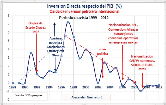 Guerrero Caida inversion petrolera 1998 2013