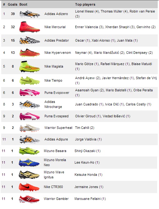 Brasil Tabla de botines