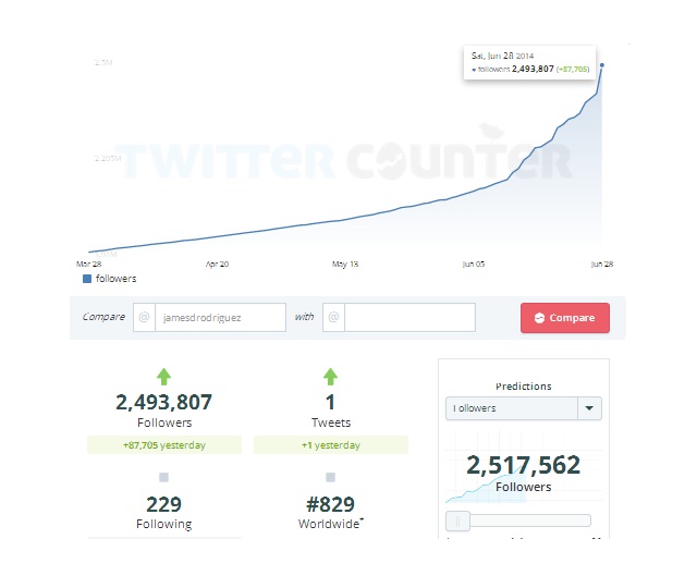 James Rodríguez TwitterCounter 28 Jun 2014