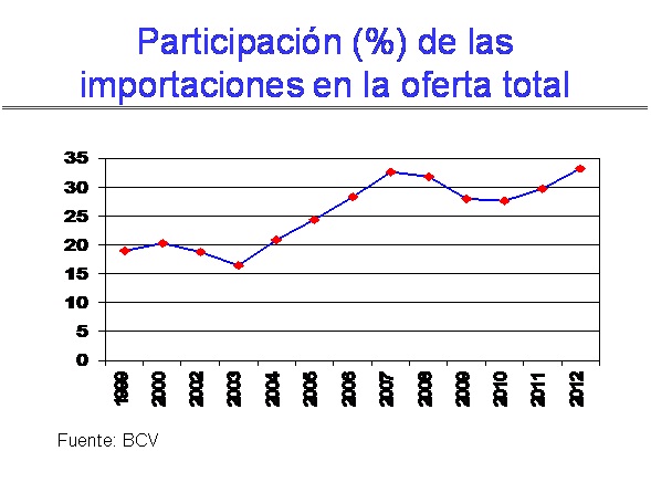 Vzla Importaciones sobre oferta total