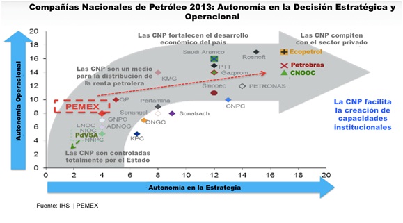 Mexico Compañias de petroleo 2013