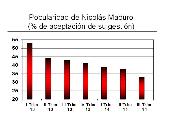 PopularidadMaduro