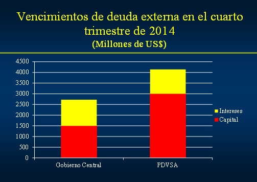 Vzla Vencimientos deuda 4to trim 2014