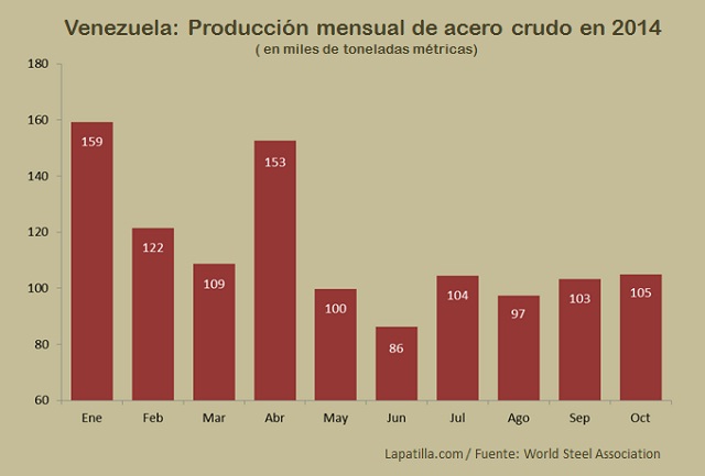 Vzla Produccion mensual acero crudo 2014 Oct