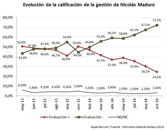 Datanalisis Evolucion gestion Maduro Nov 2014