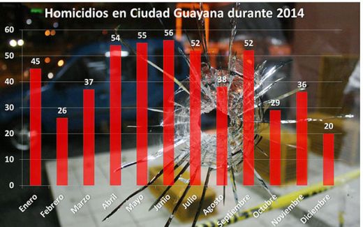 ciudadguayanahomicidios