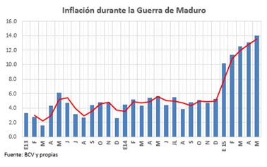 InflacionDuranteMaduro