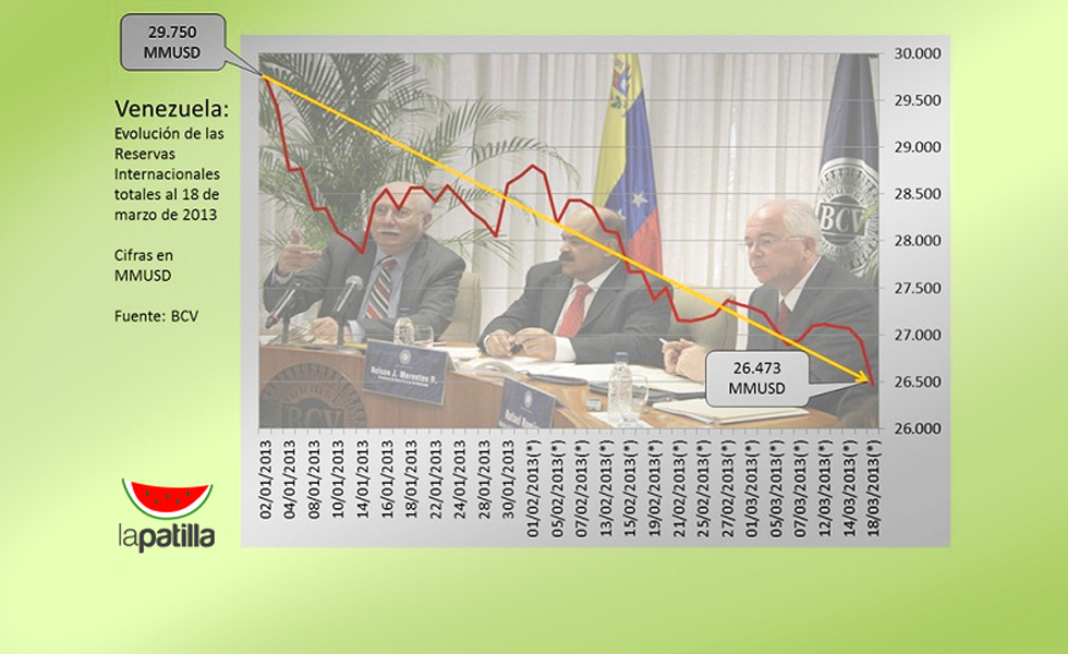 En picada las Reservas Internacionales (gráfico)