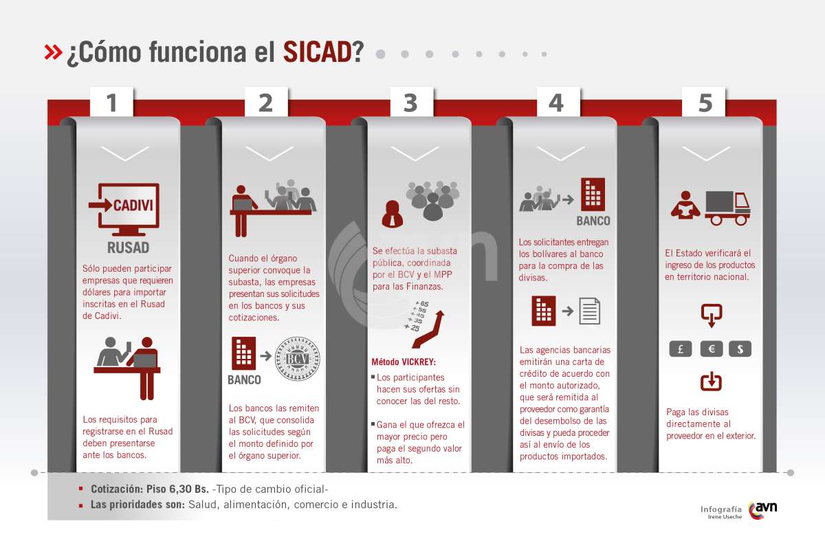 ¿Cuáles son los pasos para adquirir dólares en el Sicad? (IMAGEN)