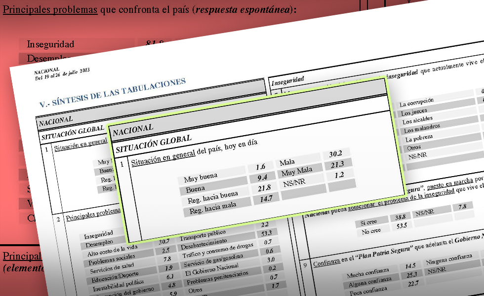 Encuestas: Gobierno raspado por todos lados en opinión de los venezolanos que no ven solución a problemas