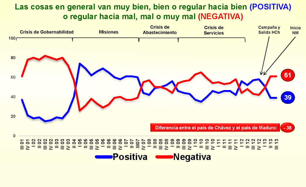 Encuesta Keller septiembre: Cae popularidad de Maduro a 43%