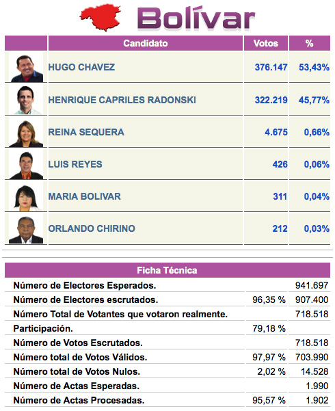 Empresarios y habitantes de Piar inician paro de doce horas en rechazo a la inseguridad