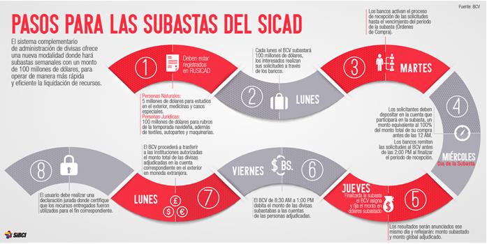 Pasos para optar por el Sicad (Gráfica)