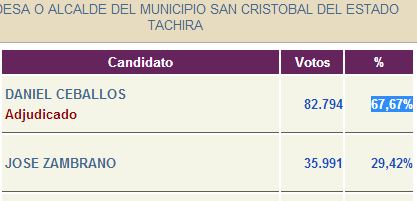 Alcalde Ceballos, electo con el 67.67%, cesa funciones de facto con sentencia a cárcel