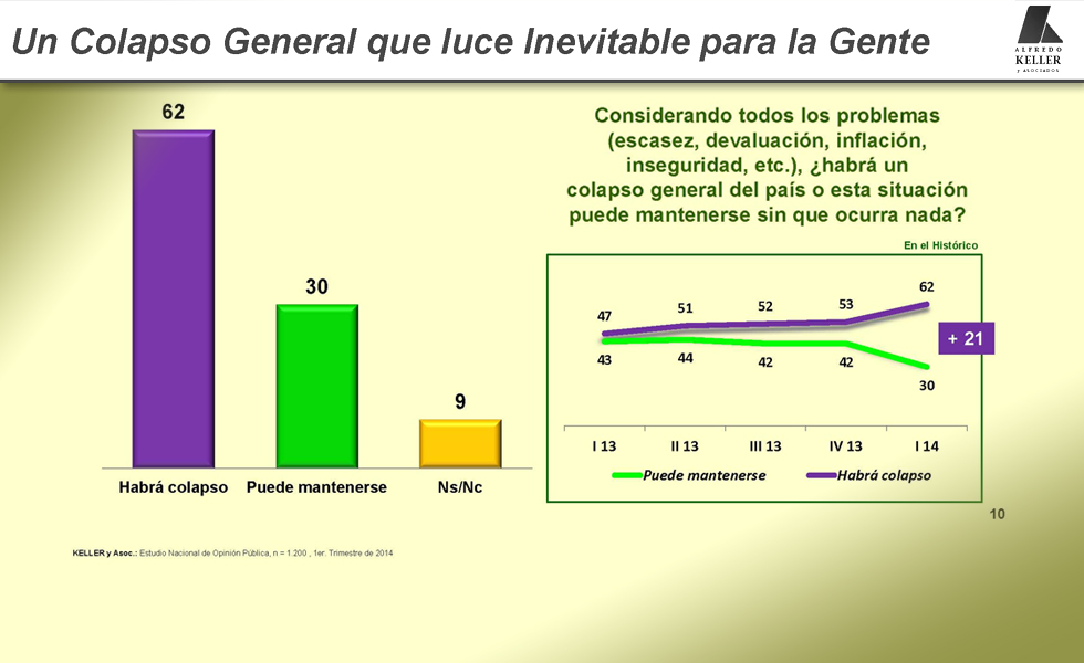 Keller: Para el 62% un colapso general luce inevitable (encuesta)