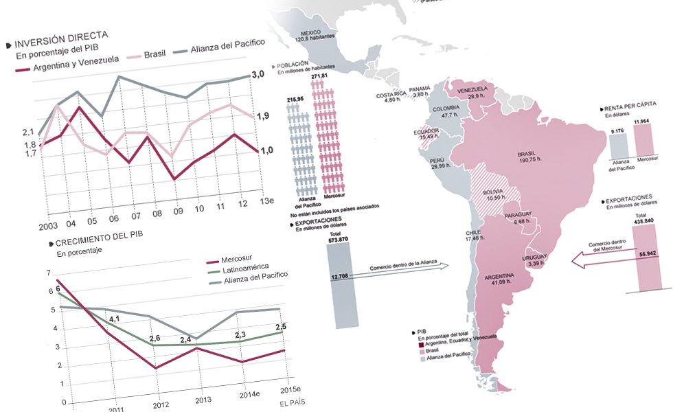 Dos Latinoaméricas: La proteccionista (Mercosur) vs. la de libre comercio (Alianza del Pacífico)