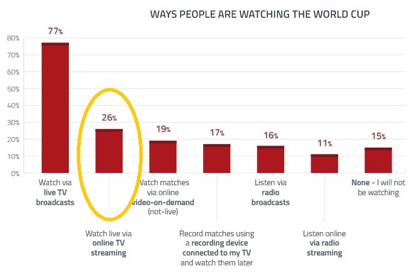 26% de los internautas ve el Mundial Brasil 2014 en vivo vía video streaming