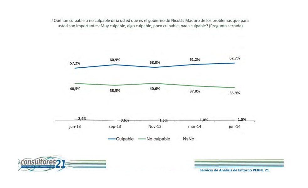 Para el 69,3% “estamos peor que hace un año” (Encuesta C21)