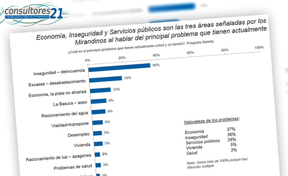 Maduro es “el principal culpable” de los problemas de los mirandinos (Encuesta Consultores 21)