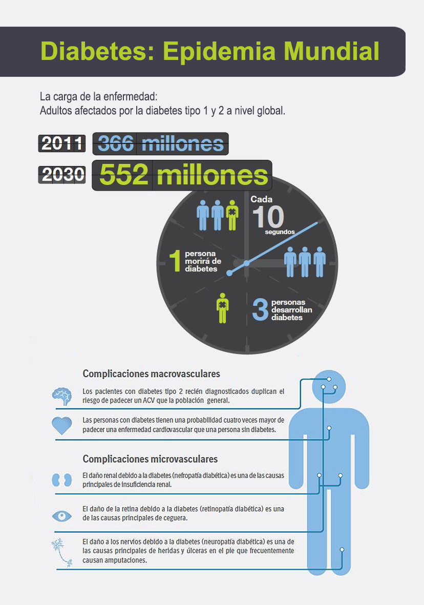 Población con diabetes tipo 2 crecerá un 60% para 2035 en Latinoamérica