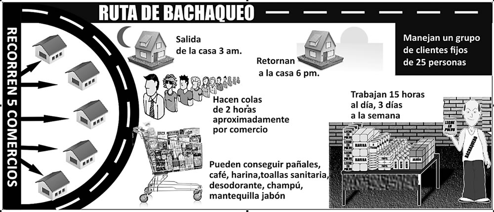 Bachaqueros pueden ganar hasta 36 mil bolívares mensuales