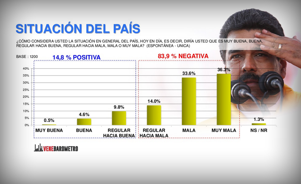 Crimen y escasez hunden a Maduro: Venezolanos no se creen la “guerra económica” (ENCUESTA)