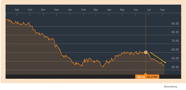 WTI06agosto2015