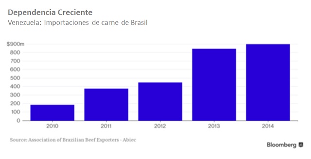 Vzla Importaciones de carne de Brasil