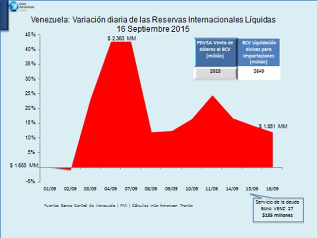 Al 16 de septiembre las Reservas Internacionales líquidas se ubicaron en  US$ 1.851 millones