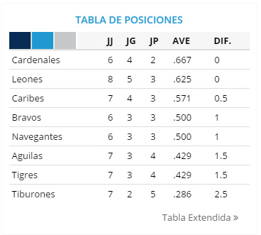 Posiciones-LVBP-15-oct