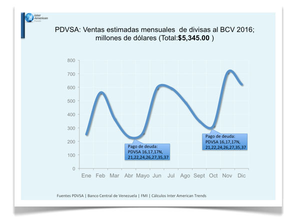 Grafica-2-Venta-divisas-al-BCV