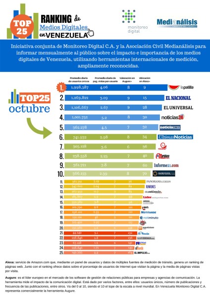 Ranking-de-medios-digitales-octubre