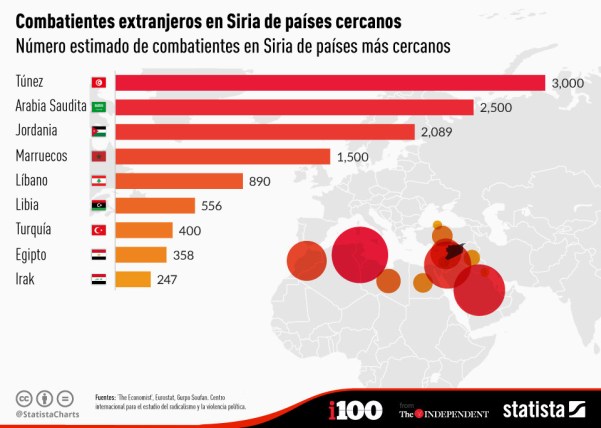 cifras muertes combatientes extrajeron de paises cercanos