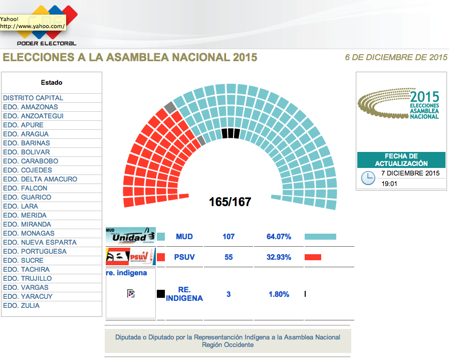 MUD obtiene 110 diputados al sumarse los tres parlamentarios indígenas