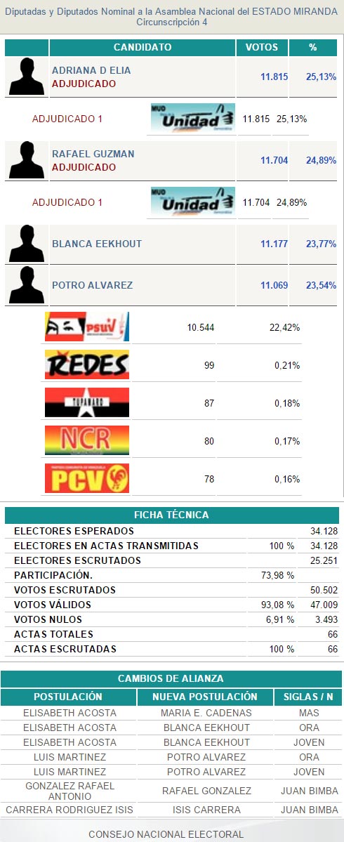 Potro-votos