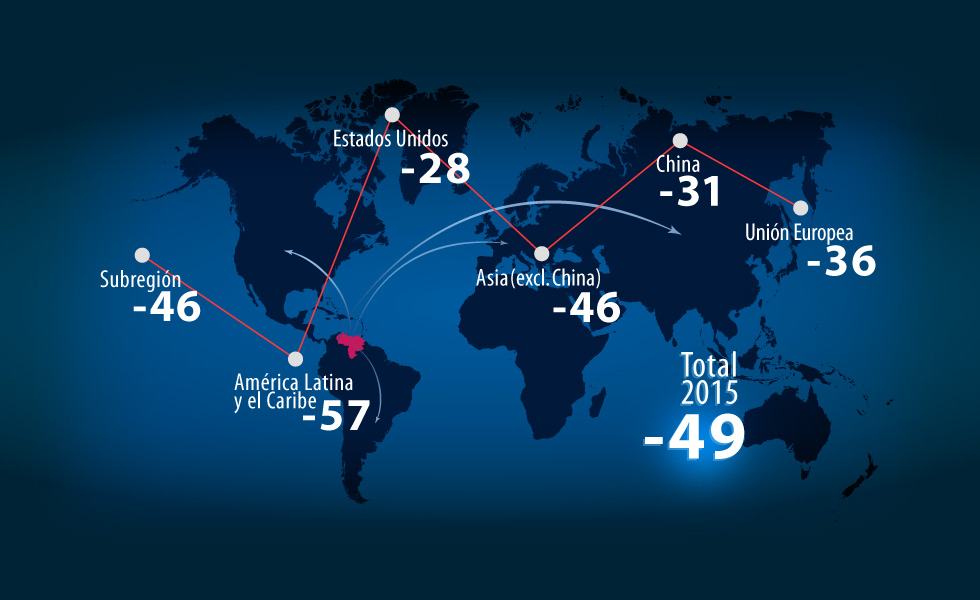 Exportaciones de Venezuela caen 49% en 2015 (informe del Banco Interamericano de Desarrollo)