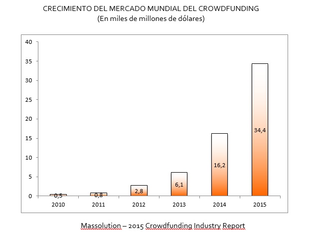 CrowdfundingCrecimiento