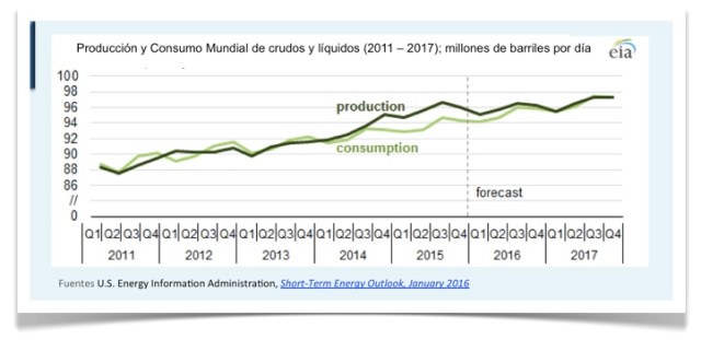 grafico 2 produccion consumo