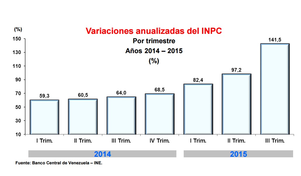 Inflación récord: Anualizada 141,5%, acumulada a septiembre 108,7%, según cifras del BCV