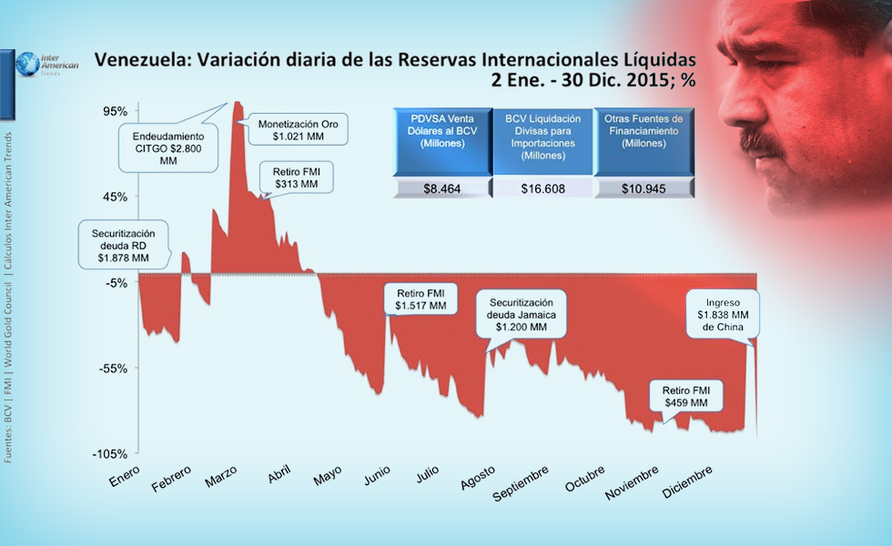 Reservas Internacionales en el 2015 cayeron 26% y las Líquidas 37% en los primeros 15 días de enero 2016