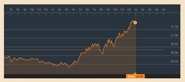 Barril de petróleo sube esta mañana por encima de 30 dólares