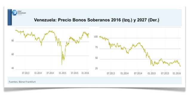 Grafica 1 Riesgo dueda