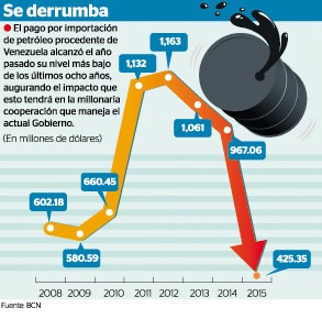 PetroleoNicaraguaImportsdeVenezuela