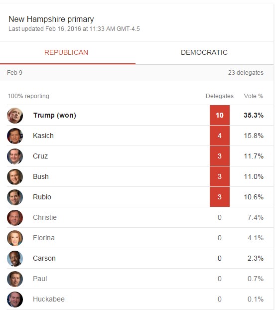 John Kasich llegó detrás de Donald Trump en las primarias de Nuevo Hampshire