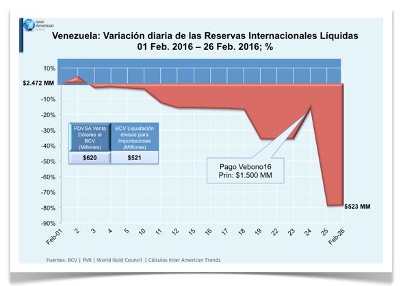 Grafico 1 RIL febrero 2016