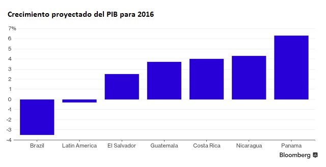 CentroAmerica PIB 2016