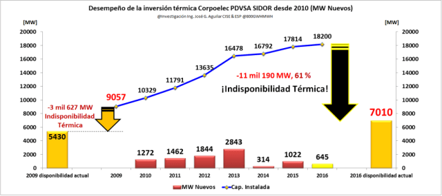 Si el parque térmico estuviese cercano al 50% de disponibilidad desde que comenzó la hidrología desfavorable en la cuenca del Caroní el embalse tendría 25 metros más de nivel/Infografía José Aguilar 