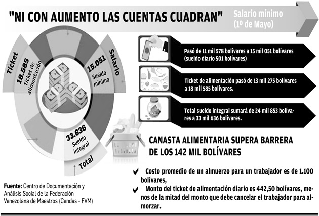 Con el aumento, un día de salario no alcanza ni para una lata de atún