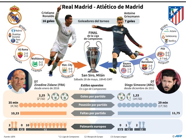 Infografía: AFP