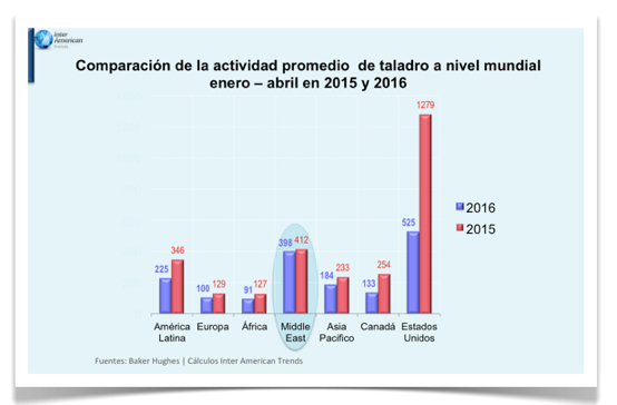 Grafica 2 Taladors a nivel mundial